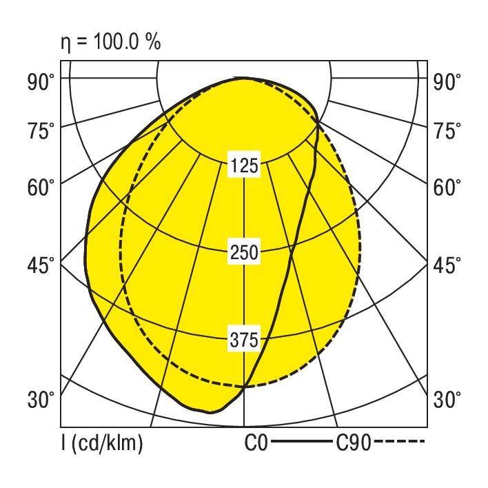 Leistungskurve eines Leuchtmittels zeigt Lichtverteilung in einem Polardiagramm mit zwei Kurven, Etiketten '125', '250', '375'.