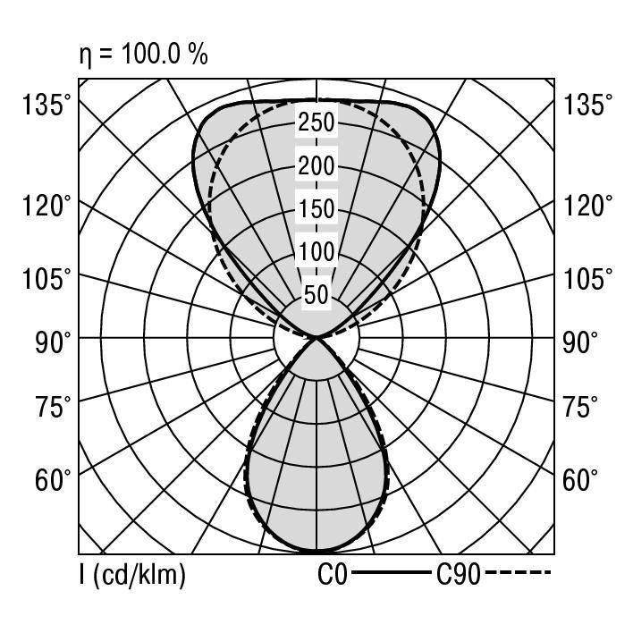 Polar diagramm zeigt Lichtverteilung zweier Kurven (C0, C90) von 0° bis 360°. Maximalwert in der Mitte ist 250 cd/klm.