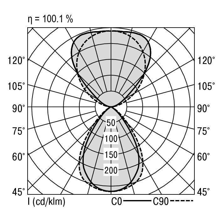 Polardiagramm zur Lichtverteilung einer Leuchte, zeigt zwei Kurven: C0 und C90. Maximale Lichtstärke bei 200 cd/klm. Effizienz: 100,1 %.