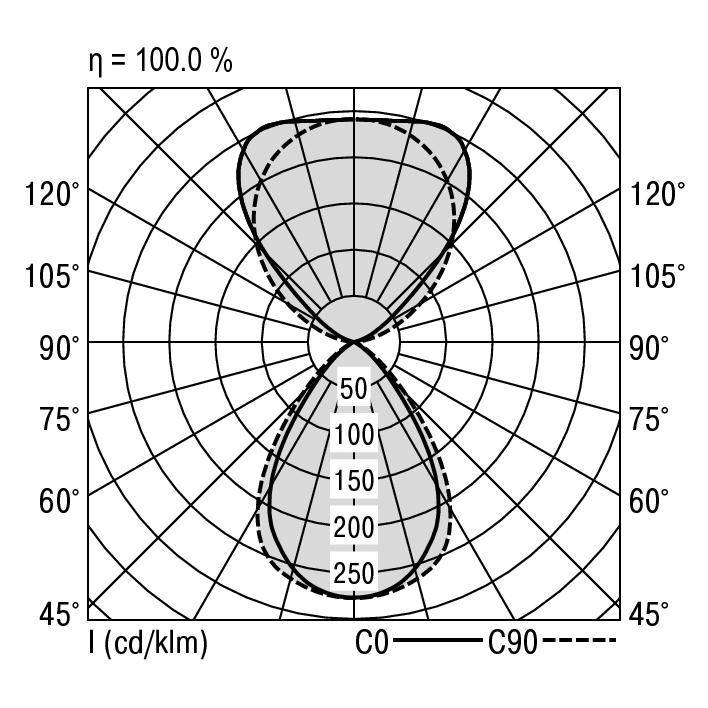 Polardiagramm mit zwei Kurven, C0 und C90, zeigt die Lichtverteilung einer Leuchte bei 100,0% Effizienz in Candela pro Kilolumen.
