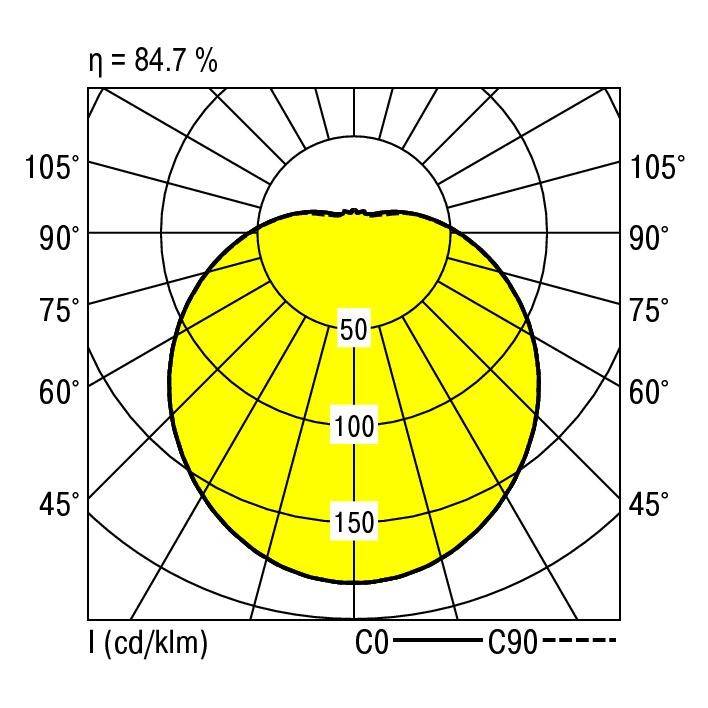 Polardiagramm zeigt Photometrie von Leuchte. Hauptlichtbereich gelb, zentriert auf 100 cd/klm bei 90° Winkel. Effizienz: 84,7 %.