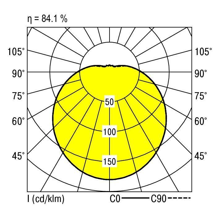 Polarlichtverteilung einer Leuchte: Darstellung der Lichtintensität in verschiedenen Winkeln von 0° bis 180°, mit maximaler Intensität bei 90°. Effizienz beträgt 84,1 %.