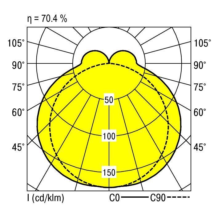 Polarlichtverteilung: Diagramm zeigt Lichtintensität in Candela pro Lumen mit zwei gelben Kugeln an den oberen Ecken. Effizienz: 70,4 %.