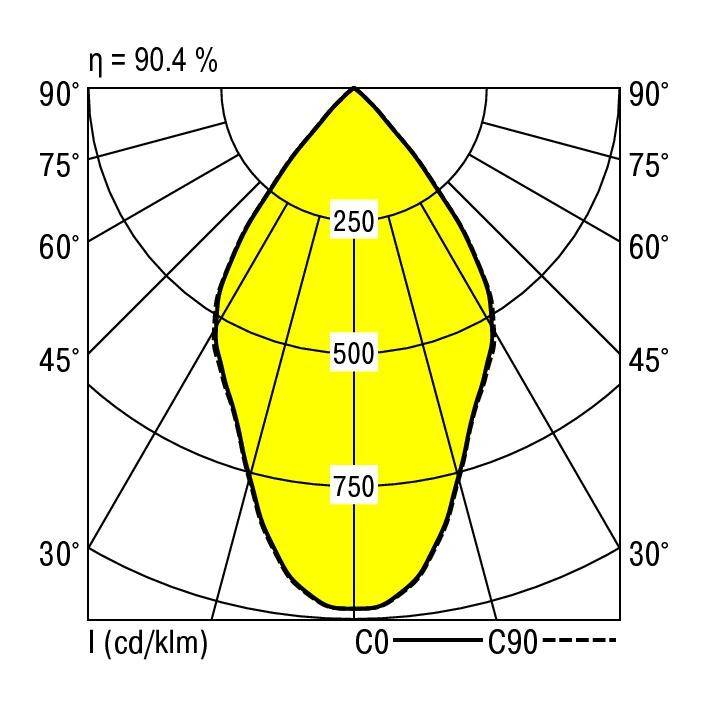 Polardarstellung eines Lichtkegels einer Leuchte. Maximalwerte bei 250, 500, 750 cd/klm entlang der Winkel 0° bis 90°. Effizienz: 90,4 %.