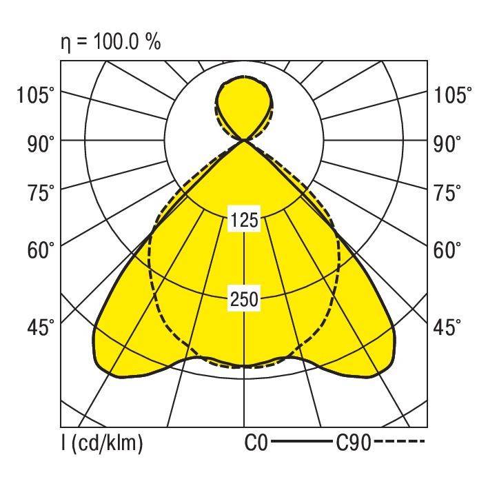 Polardiagramm zeigt Lichtverteilung einer Leuchte. Achse I (cd/klm); Winkel 0° bis 180°. Maximalwerte bei 125 und 250 cd/klm.