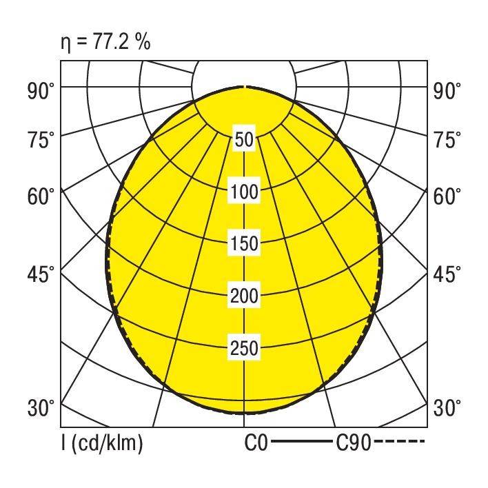 Polar-Diagramm zeigt Lichtverteilung einer Leuchte mit Effizienz von 77,2 %. Achsen bei 0° bis 90°, Skalenmarkierungen bei 50 bis 250 cd/klm.