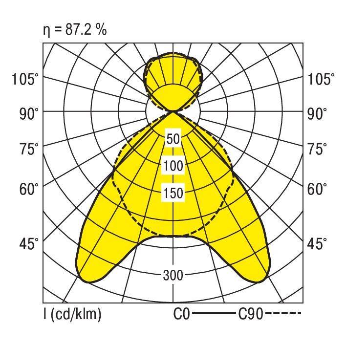 Lichtverteilungskurve in polarem Koordinatensystem zeigt Lichtstärkeverteilung einer Lampe. Maximalwert 150 cd/klm auf 90°. Effizienz 87,2%.