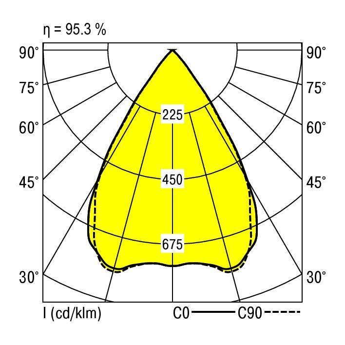 Polardiagramm einer LED-Leuchte. Effizienz η = 95,3 %. Hauptabstrahlwinkel bei 0° mit Intensitäten 225, 450, 675 cd/kIm.