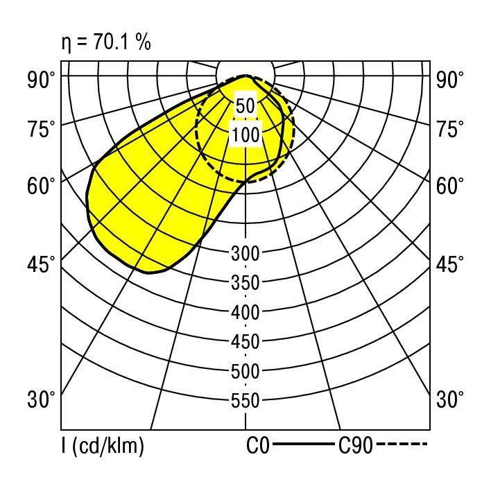 Polarkoordinatendiagramm zeigt Lichtverteilung eines Scheinwerfers. Hauptverteilung in einem gelben Bereich zwischen 0° und 90°. Effizienz: 70,1%.