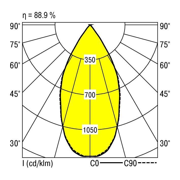 Lichtverteilungskurve zeigt einen leuchtenden Kegel bei 30° bis 90° mit Punkten bei 350, 700 und 1050 cd/klm. Effizienz: 88,9 %.