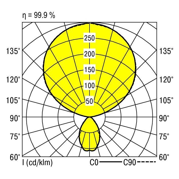 Diagramm zeigt Lichtverteilung mit konzentrischen Kreisen und Linien, Achsen von 60° bis 135°. Hauptpegel: 50 bis 250 cd/klm. Effizienz: 99,9 %.