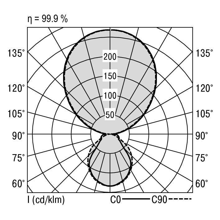 Diagramm zeigt eine polare Lichtverteilungskurve. Hauptlichtverteilung ist zwischen 90° und 135°. Effizienz beträgt 99,9 %.