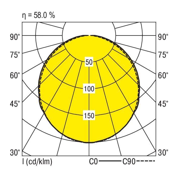 Polardiagramm der Lichtverteilung, zeigt Symmetrie von 30° bis 90°, intensivere Lichtstärke im Zentrum mit 100 cd/klm.