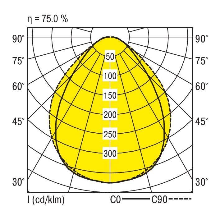 Leuchtdiagramm einer Lampe zeigt Lichtstärkeverteilung in cd/klm. Maximale Lichtstärke erreicht 300 cd/klm bei 75% Effizienz.