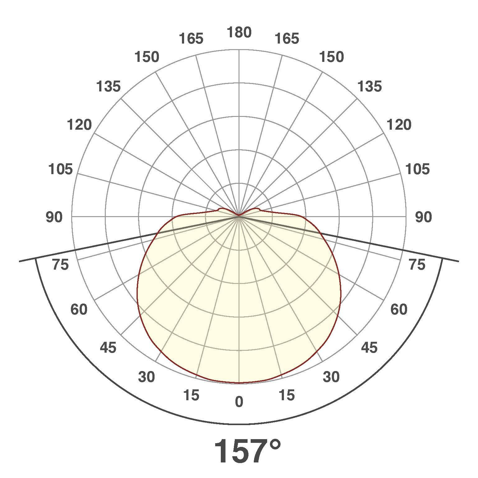 Polardiagramm zeigt Strahlungsmuster eines Lichtstrahlers mit Hauptausrichtung bei 157 Grad und einer gleichmäßigen Abstrahlung.