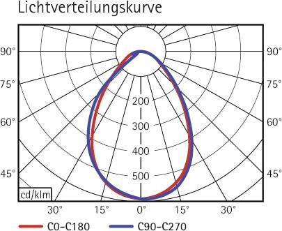 Diagramm zur Lichtverteilung. Zeigt zwei Kurven: rot (C0-C180) und blau (C90-C270), mit konzentrischen Kreisen bei 200 bis 500 cd/klm.