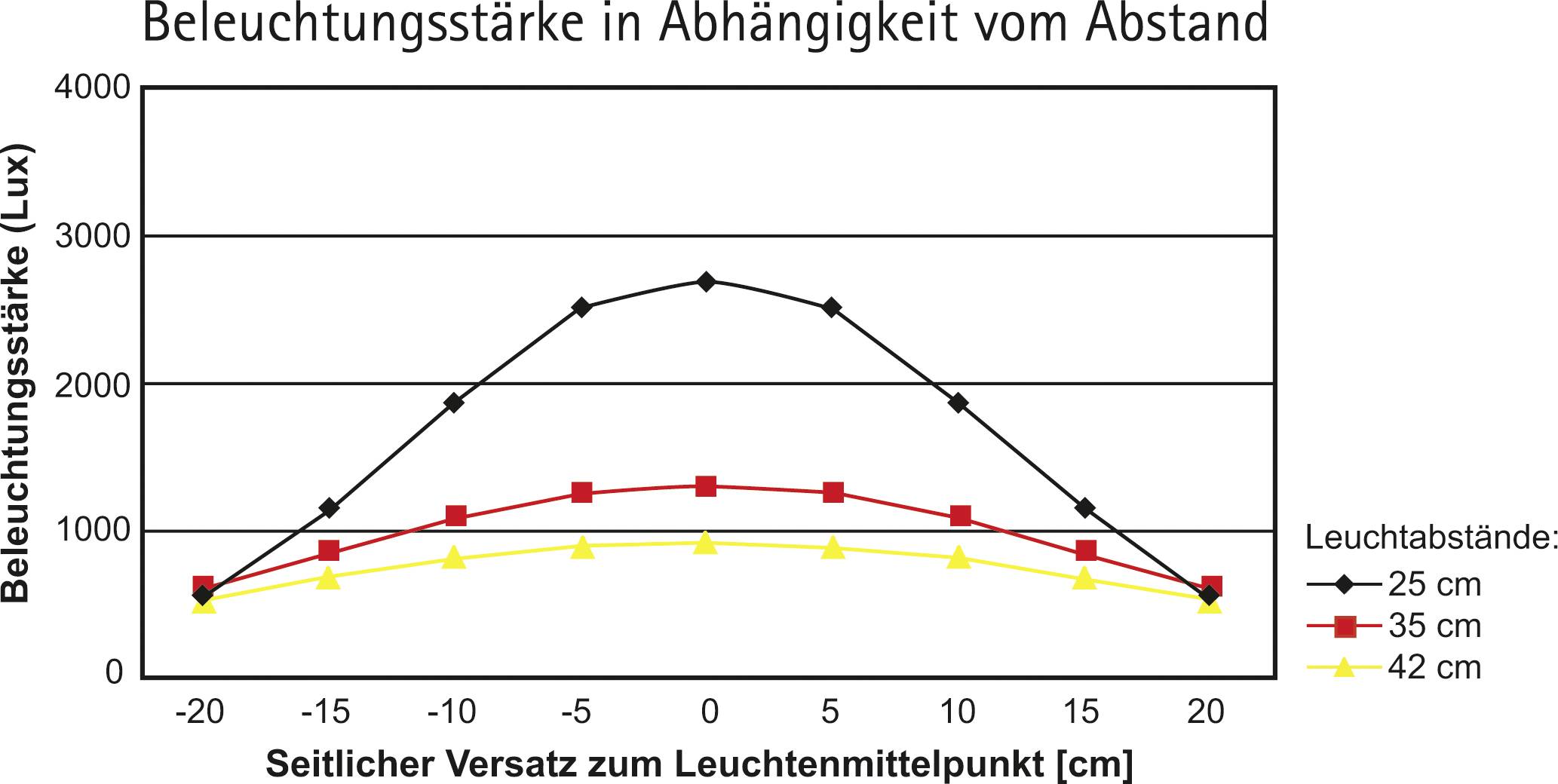 Diagramm der Beleuchtungsstärke in Lux in Abhängigkeit vom seitlichen Versatz zum Leuchtenmittelpunkt in Zentimetern für Leuchtabstände von 25, 35 und 42 cm.