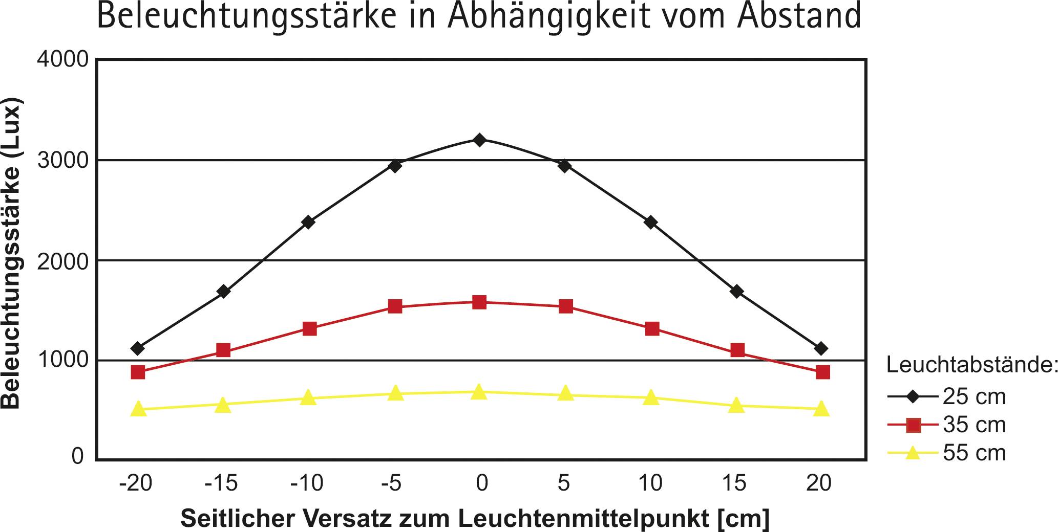 Diagramm zeigt Beleuchtungsstärke vs. seitlicher Versatz. Drei Linien repräsentieren 25 cm, 35 cm, 55 cm. Max. Stärke bei 25 cm.
