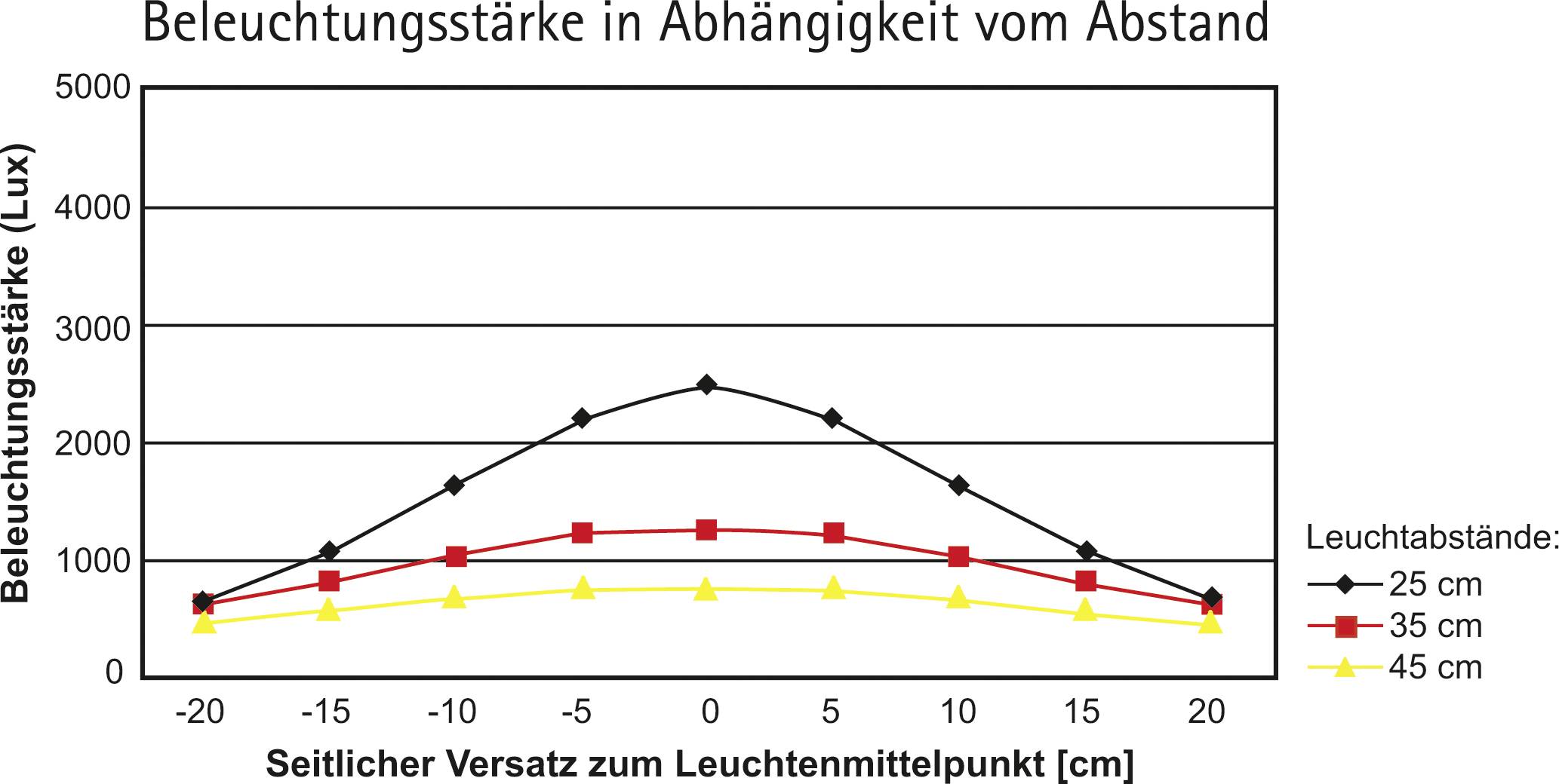 Diagramm zeigt Beleuchtungsstärke in Lux im Verhältnis zum seitlichen Versatz in cm für 25, 35 und 45 cm Leuchtabstand. Maximale Beleuchtungsstärke bei 0 cm Versatz.