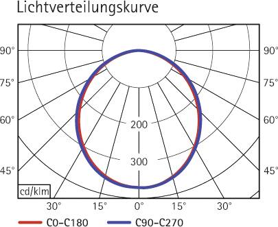 Diagramm der Lichtverteilungskurve mit zwei Linien: Rot für 'C0-C180' und Blau für 'C90-C270'. Zeigt Werte in cd/klm.