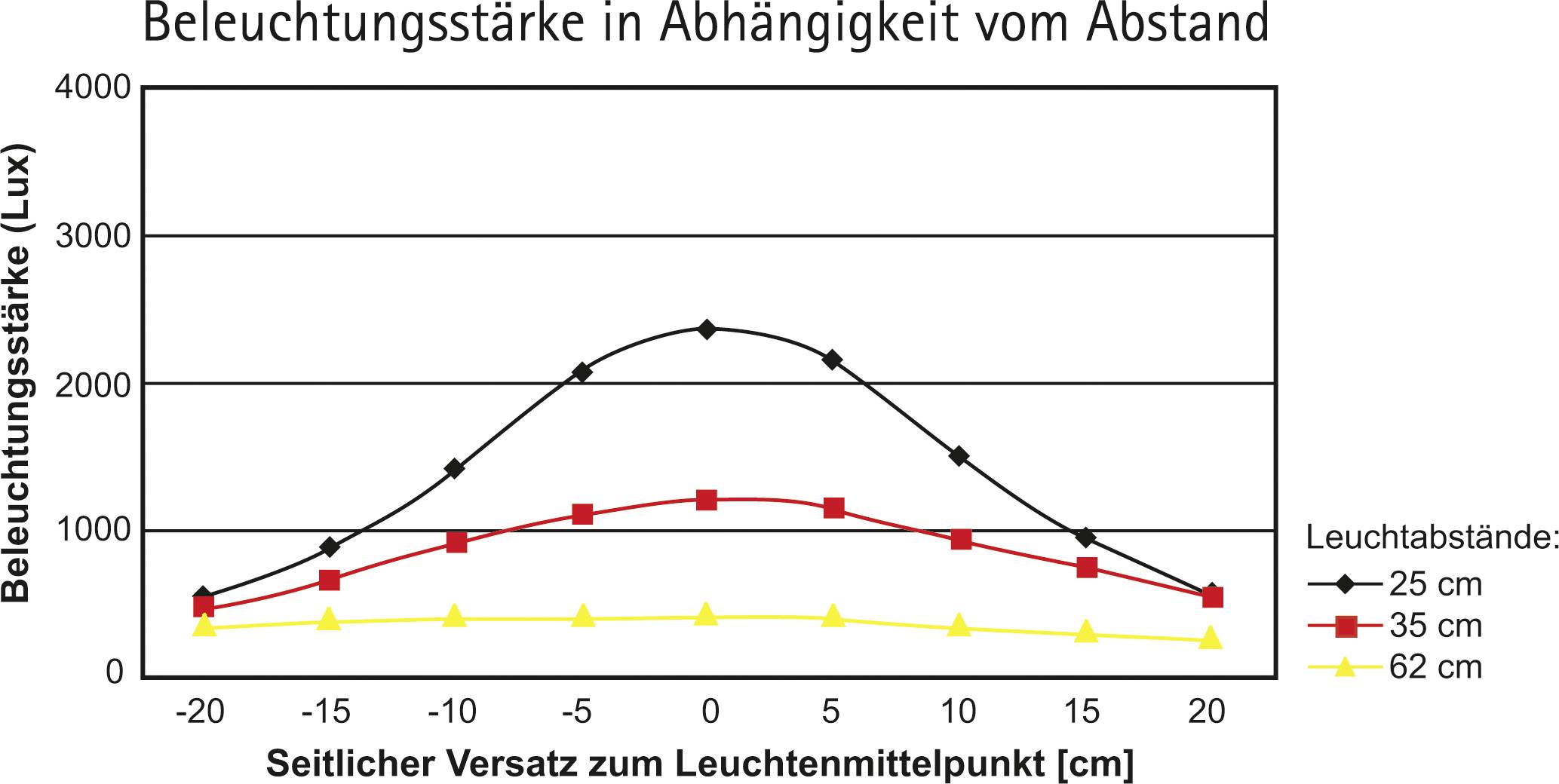 Diagramm der Beleuchtungsstärke in Lux basierend auf dem seitlichen Versatz zum Leuchtenmittelpunkt. Zeigt abnehmende Lux-Werte bei größerem Abstand, mit Linien für Abstände 25 cm, 35 cm und 50 cm.