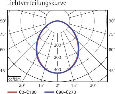 Polardiagramm der Lichtverteilungskurve: zeigt C0-C180 (rot) und C90-C270 (blau) Linien, 200-400 cd/klm, in einem symmetrischen Muster.