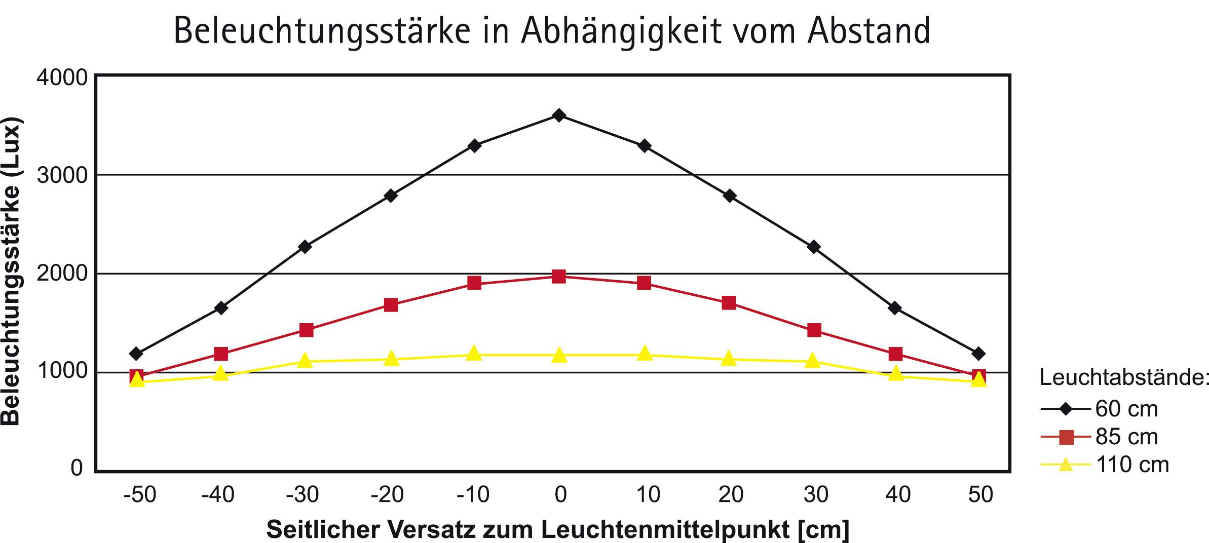 Diagramm zeigt Beleuchtungsstärke in Lux vs. seitlichen Versatz in cm. Linie 60 cm (schwarz) hat den höchsten Wert, gefolgt von 85 cm (rot) und 110 cm (gelb).