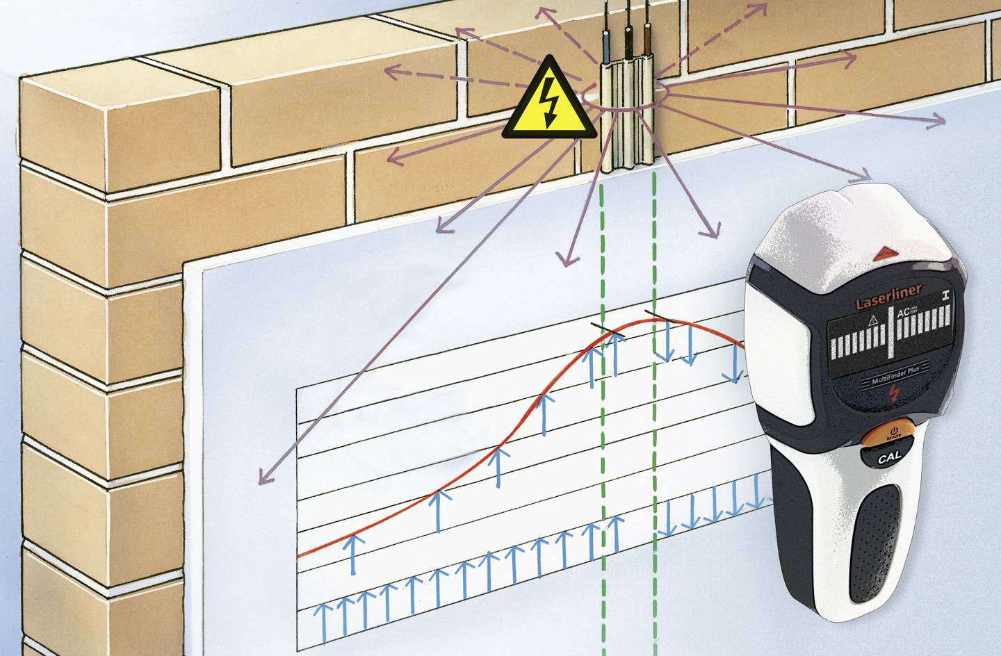 Illustration eines Geräts zur Ortung von elektrischen Leitungen hinter einer Wand. Diagramm zeigt Messdaten mit Spannungshinweis.