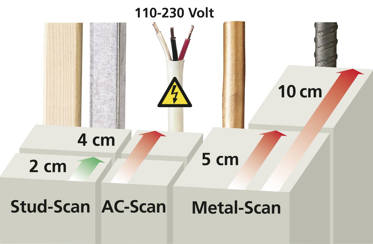 Scan-Modi für Wandmaterialien: Stud-Scan (2 cm), AC-Scan (4 cm), Metal-Scan (5 cm), Pfeile zeigen Erkennungstiefe, Spannungssymbol.