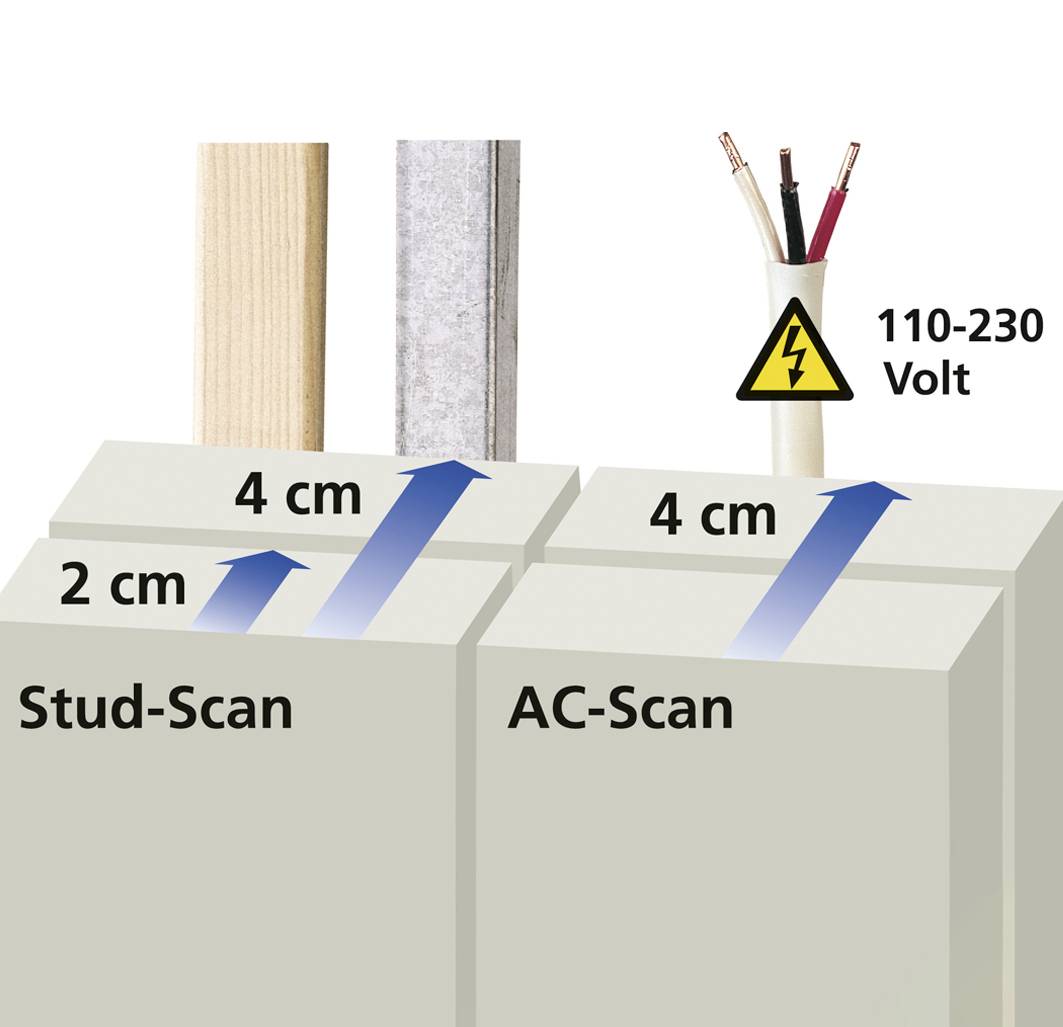 Abbildung zeigt Erkennungstiefen von 2 cm (Holz/Ständer) und 4 cm (Metall/Strom). Rechts ein Kabel mit Spannungssymbol und '110-230 Volt'.