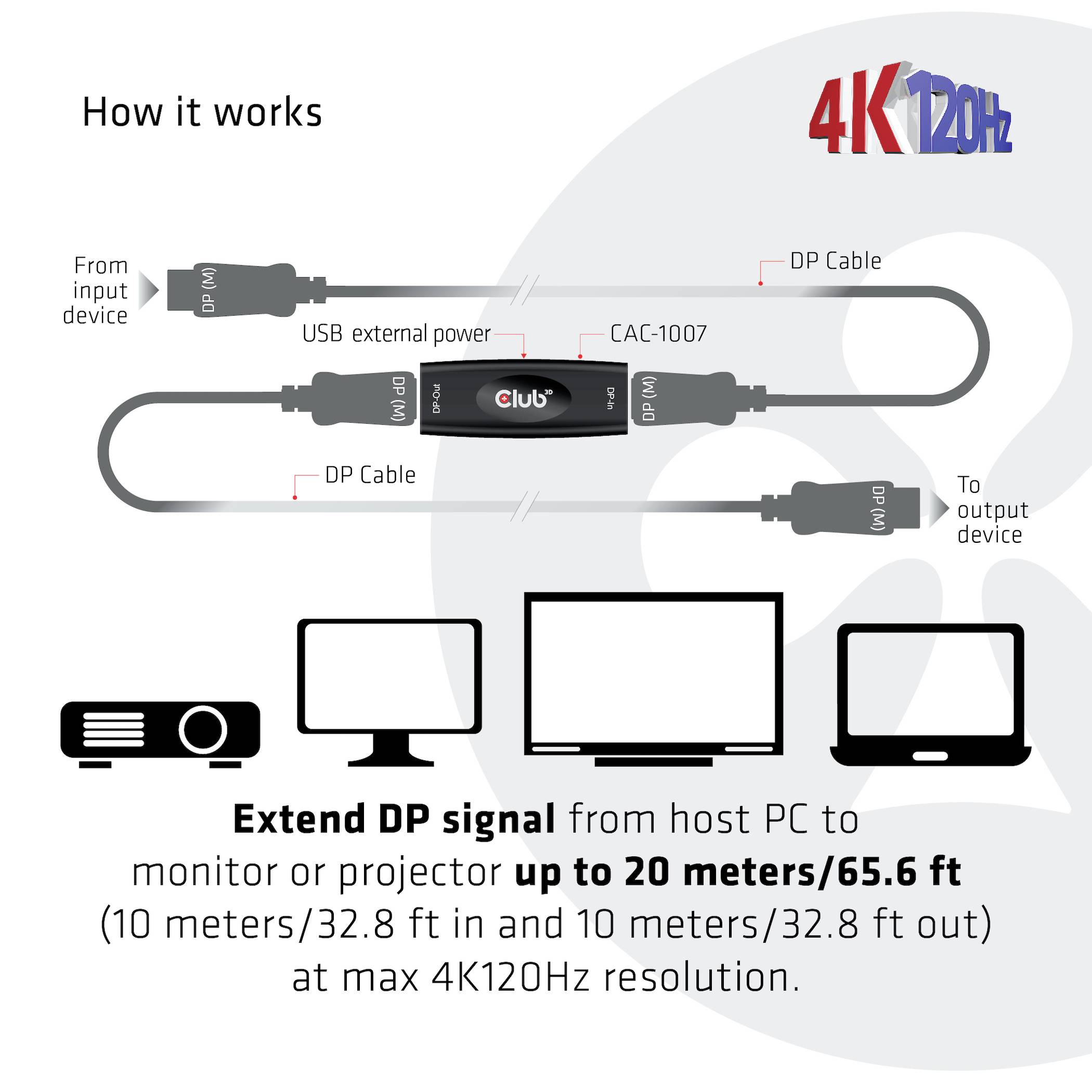 Diagramm zeigt den Signalverlauf von einem PC über USB- und DP-Kabel zu einem Monitor oder Beamer mit 4K120Hz-Übertragung.