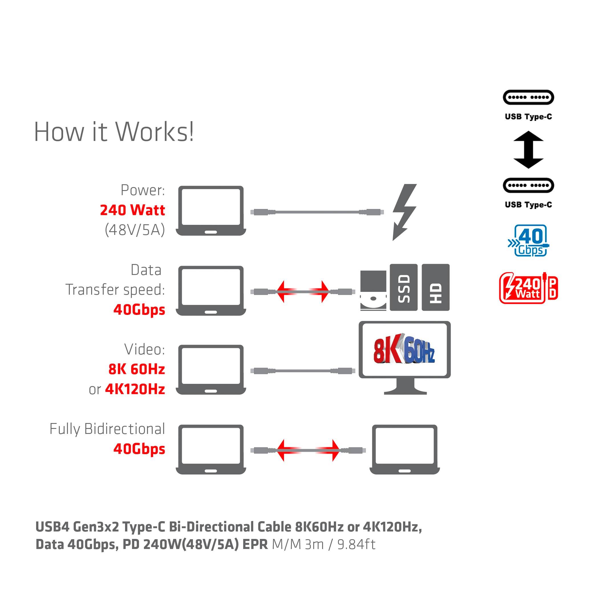 USB-Kabel-Diagramm: Stromversorgung 240 Watt, Datenübertragung 40 Gbps, bidirektionaler Anschluss für Laptop, Monitor, SSD und HDD.