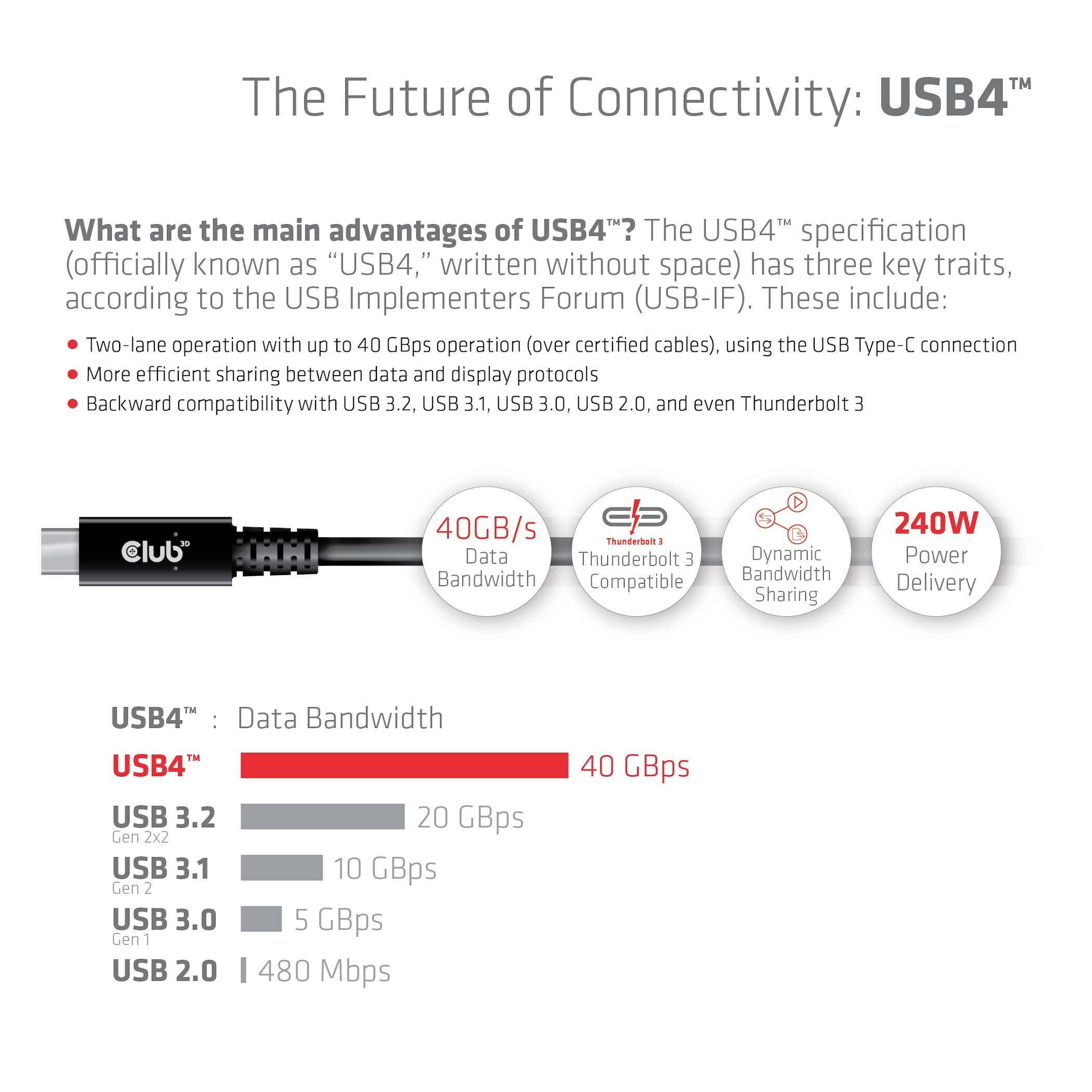 'The Future of Connectivity: USB4.' Liste der Vorteile: bis zu 40 Gbps Durchsatz, effizientere Batterieladung, 240W Power Delivery. Diagramm zeigt Bandbreitenvergleich verschiedener USB-Standards.