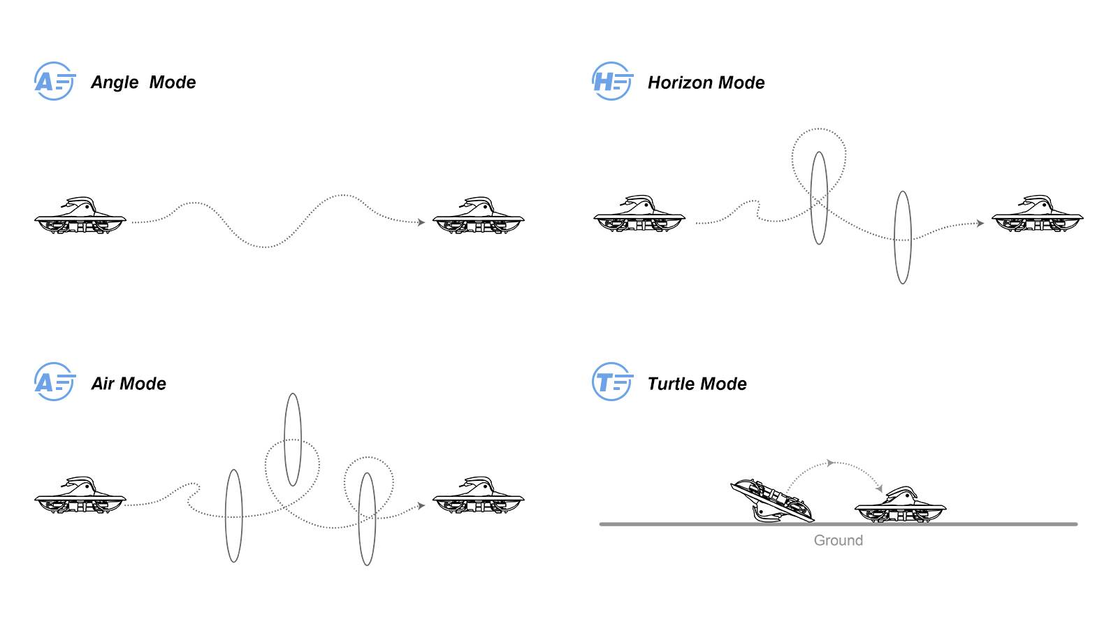 Diagramm mit vier Drohnenflugmodi: Winkelmodus, Horizontmodus, Luftmodus, Schildkrötenmodus, illustriert mit Flugmustern.