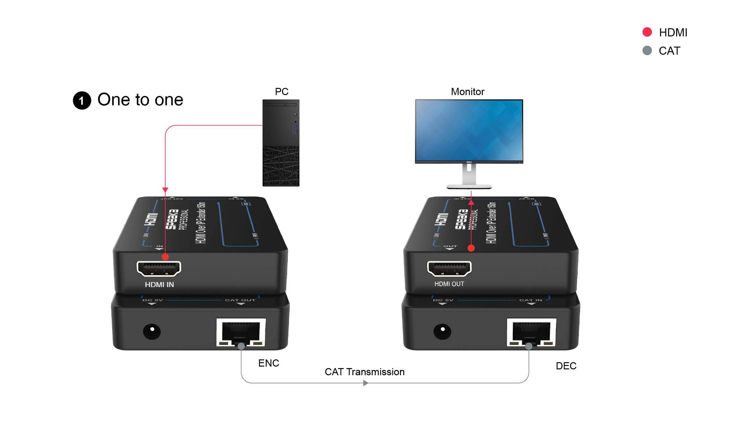 SpeaKa Professional SP-HDE-301 HDMI® HDMI over IP Extender über Netzwerkkabel RJ45 150m