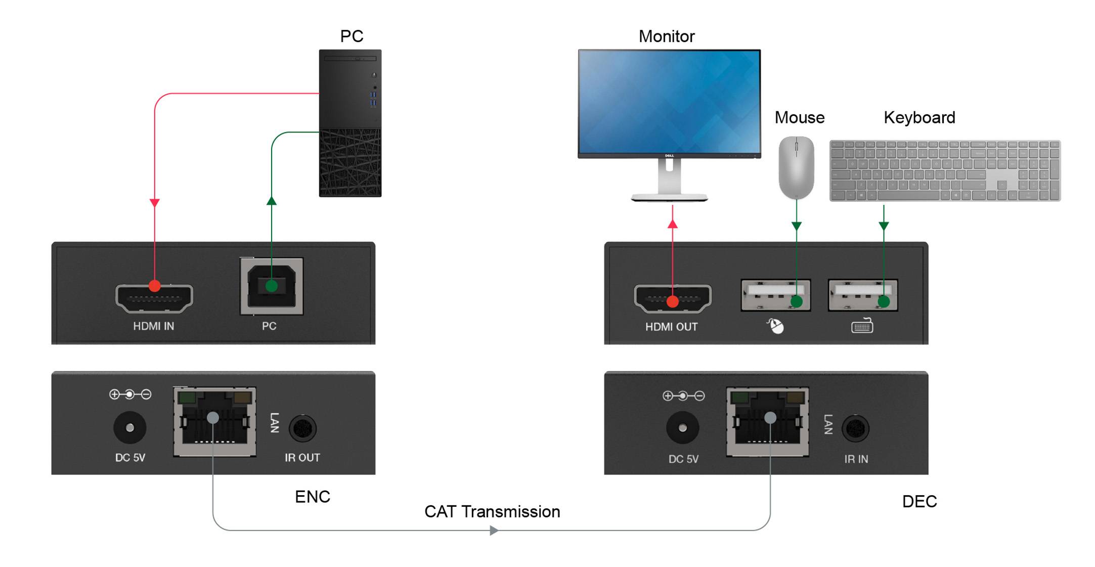 Diagramm zeigt Verbindung von PC zu Monitor, Maus und Tastatur über ENC und DEC Einheiten. HDMI und CAT-Verbindungen sind markiert.