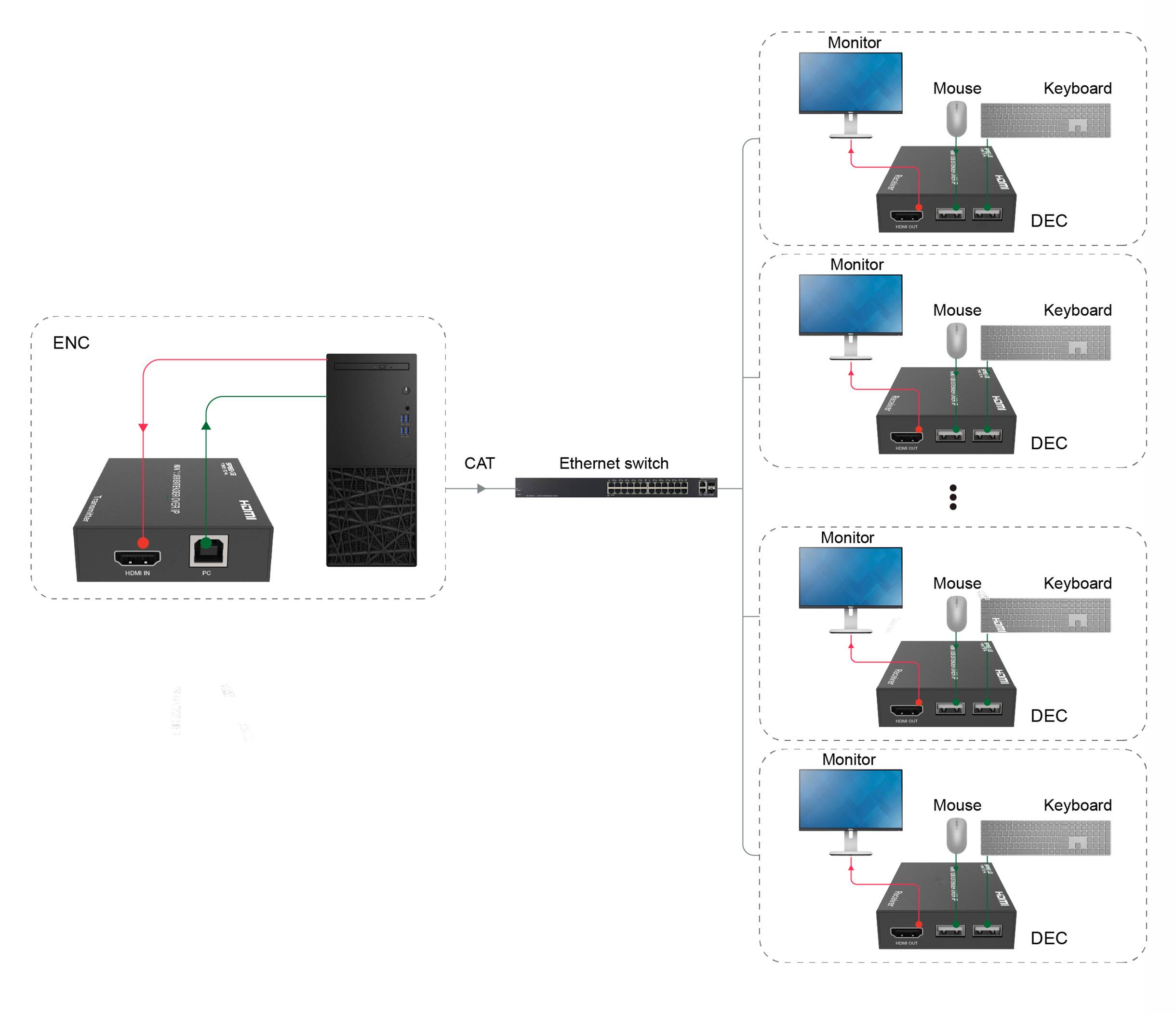SpeaKa Professional SP-HDE-350 HDMI® HDMI Extender über Netzwerkkabel RJ45 KVM-Funktion (Tastatur, Bildschirm, Maus) 150m