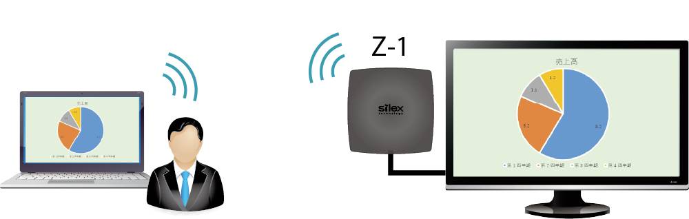 Silex Z-1 Multi-OS Wireless Presentation System Drahtloses 4K UHD Präsentationssystem 2.4 GHz, 5 GH