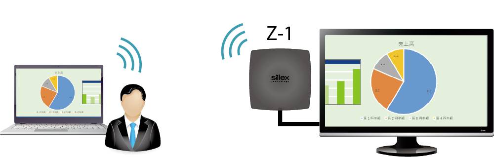 Silex Z-1 Multi-OS Wireless Presentation System Drahtloses 4K UHD Präsentationssystem 2.4 GHz, 5 GH