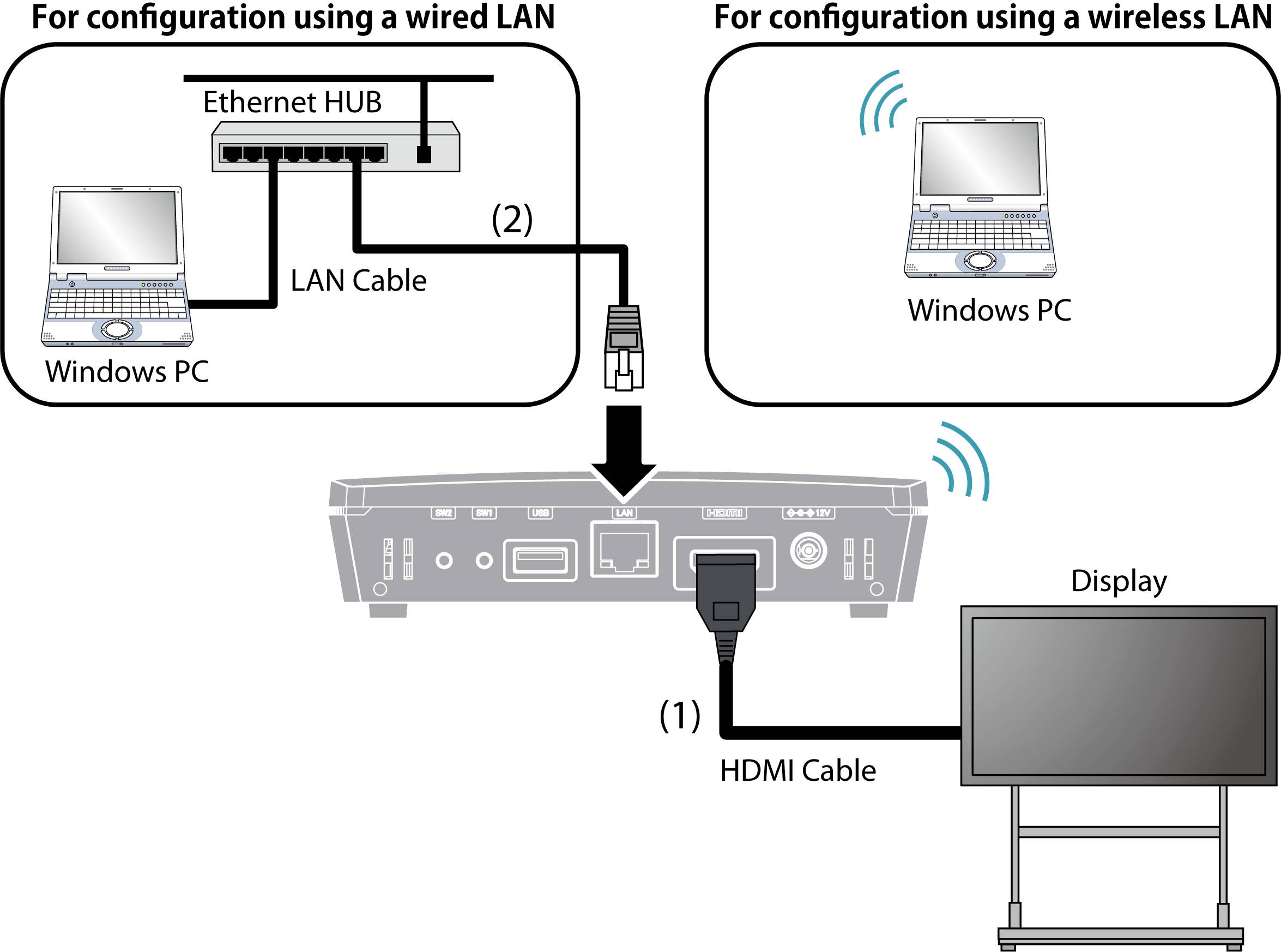 Silex Z-1 Multi-OS Wireless Presentation System Drahtloses 4K UHD Präsentationssystem 2.4 GHz, 5 GH