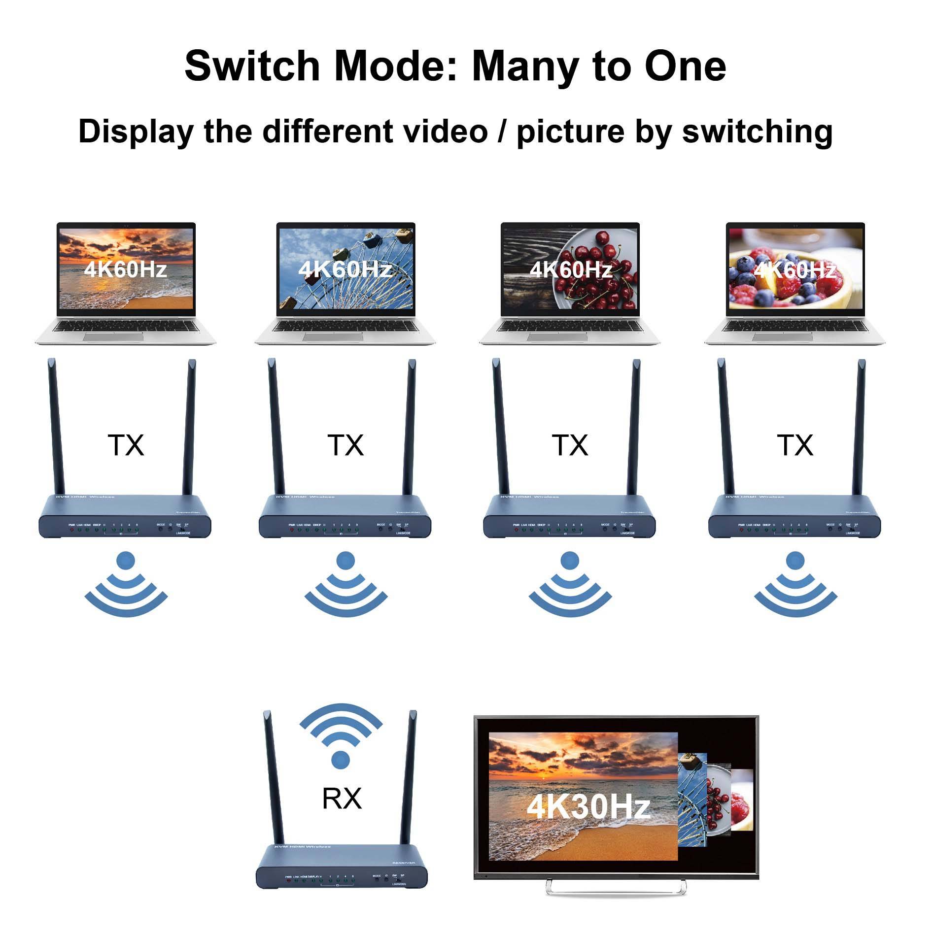 SpeaKa Professional SP-HDE-620 HDMI-Funkübertragung (Set) 100m 5GHz 3840 x 2160 Pixel KVM-Funktion (Tastatur, Bildschirm, Maus)
