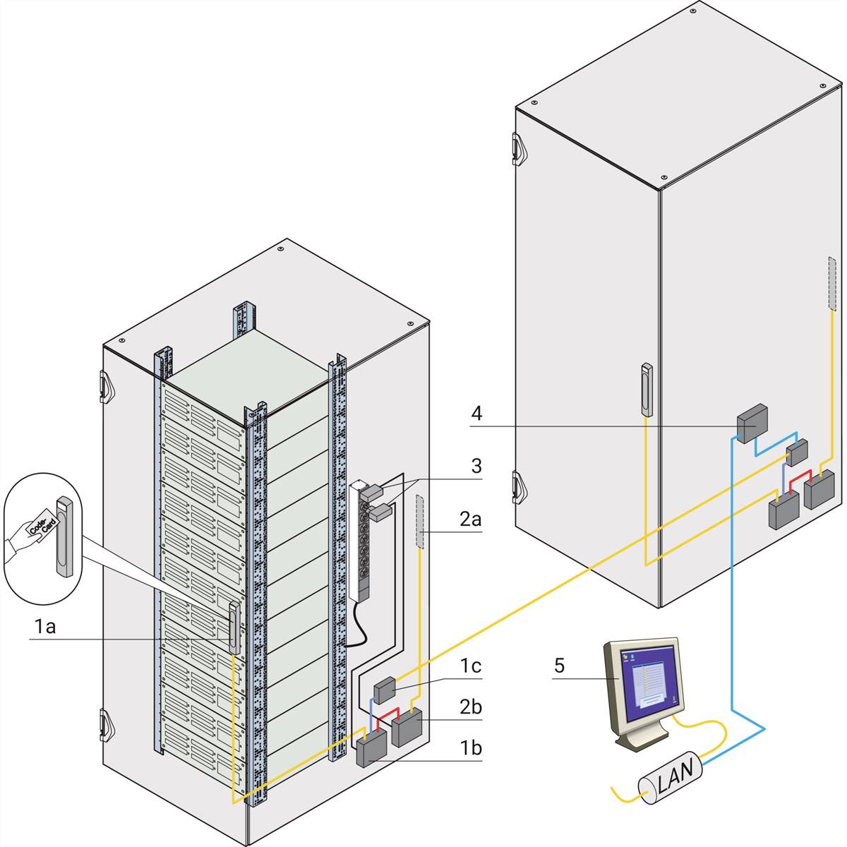 Schaltschranksystem mit Verkabelung zu LAN-Anschluss. Komponenten: 1a Stecker, 1b Verteiler, 2a, 2b Kabelstrecken, 4 Anschlüsse, 5 Monitor. Hauptzweck: Netzwerkverbindung.