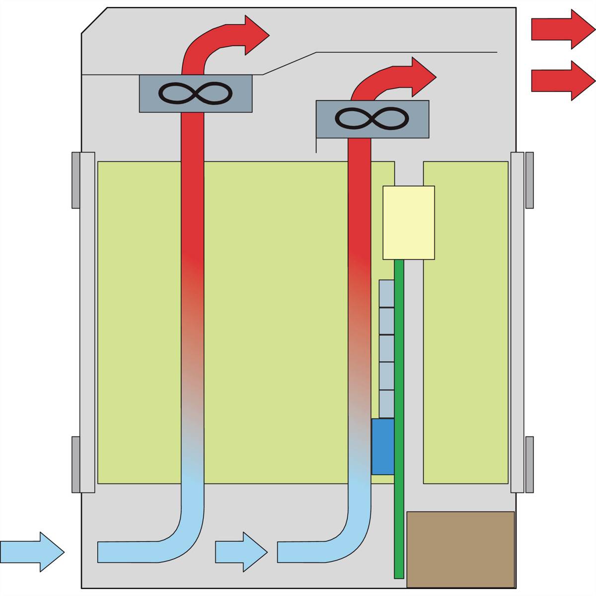 Die Grafik zeigt ein Lüftungssystem mit kreisförmiger Luftzirkulation. Blaue Pfeile kennzeichnen die Frischluftzufuhr, rote Pfeile die warme Abluft.