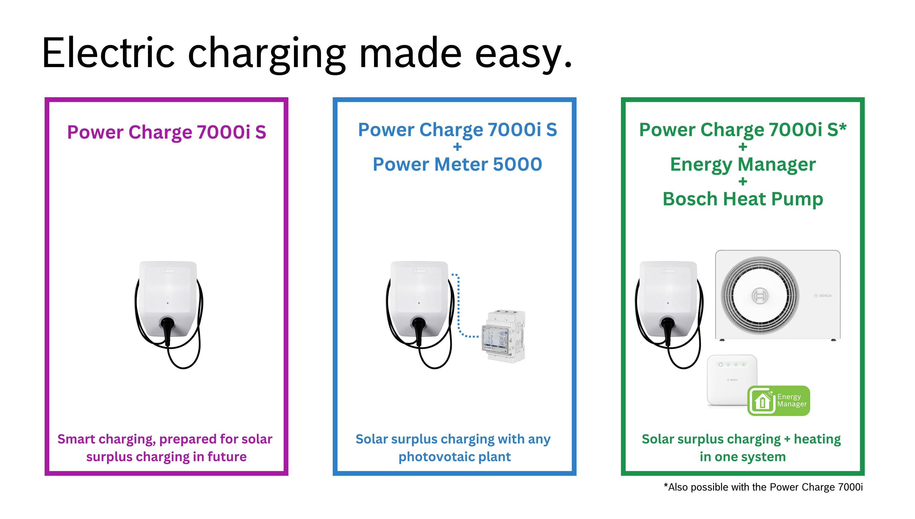 'Power Charge 7000i S': Smarte Ladestation, zukunftssicher für Solarladung. 'Power Charge 7000i S + Power Meter 5000': Solarladung mit Photovoltaik. 'Power Charge 7000i S + Energy Manager + Bosch Heat Pump': Solarladung und Heizung in einem System.