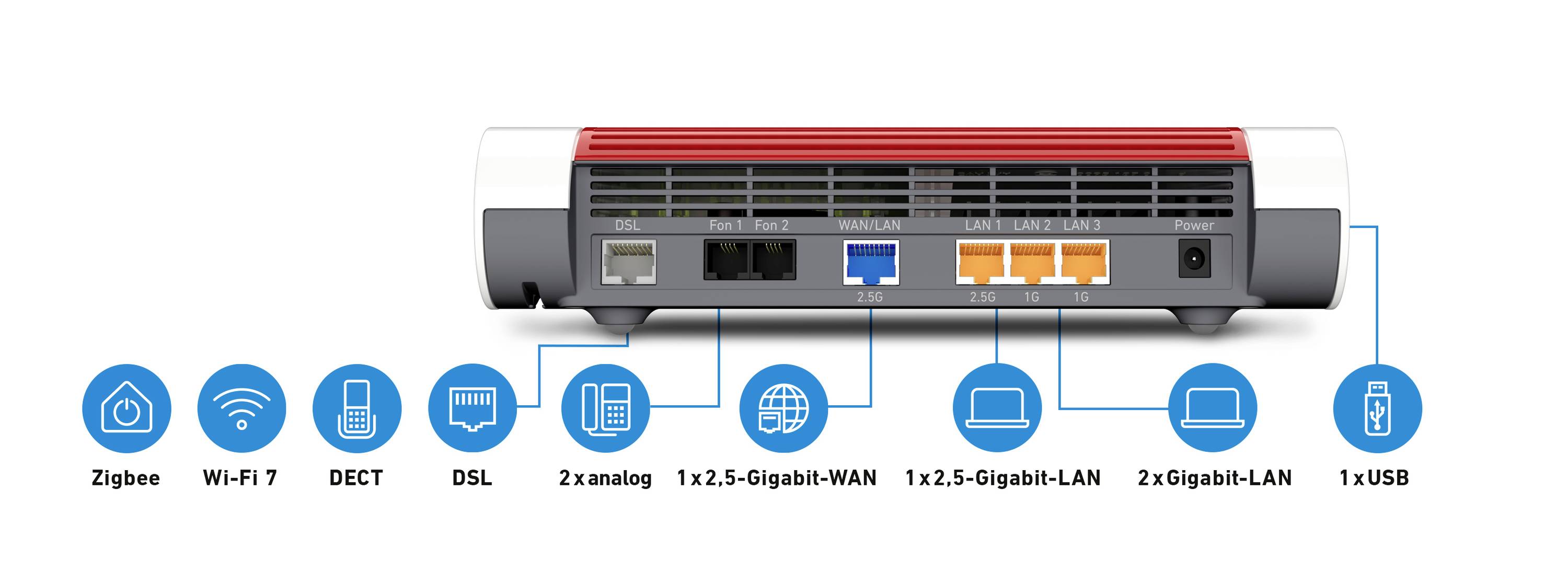 Rückseite eines Routers mit Anschlüssen: Zigbee, Wi-Fi 7, DECT, DSL, 2 x analog, 1 x 2,5-Gigabit-WAN/LAN, 2 x Gigabit-LAN, 1 x USB.