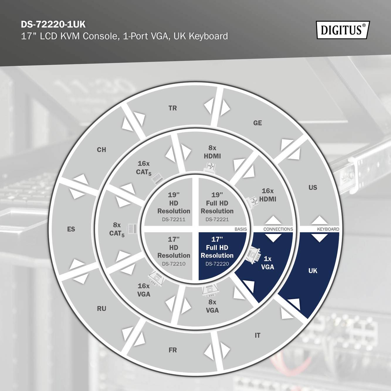 Kreisdiagramm mit Details zu einem 17-Zoll-LCD-KVM-Konsole der Marke Digitus, 1-Port VGA, mit UK-Tastatur und verschiedenen Anschlussarten.