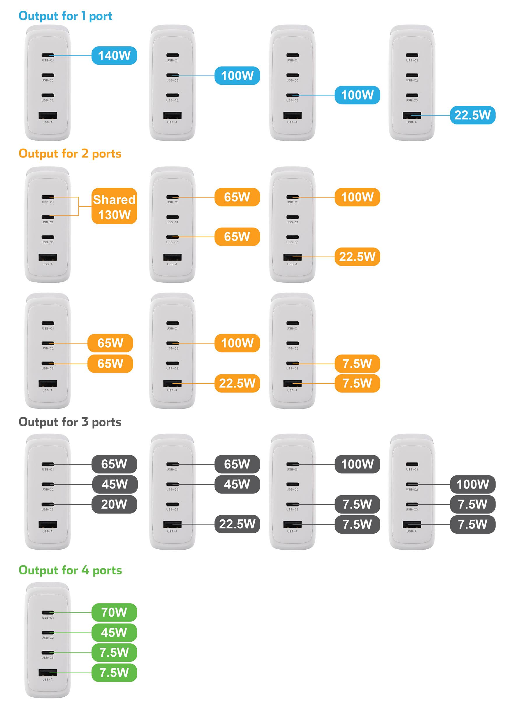 Ladegerät mit variabler Leistungsausgabe: bis zu 140W bei einem Port, 130W bei zwei, 100W bei drei, und 70W bei vier Ports.