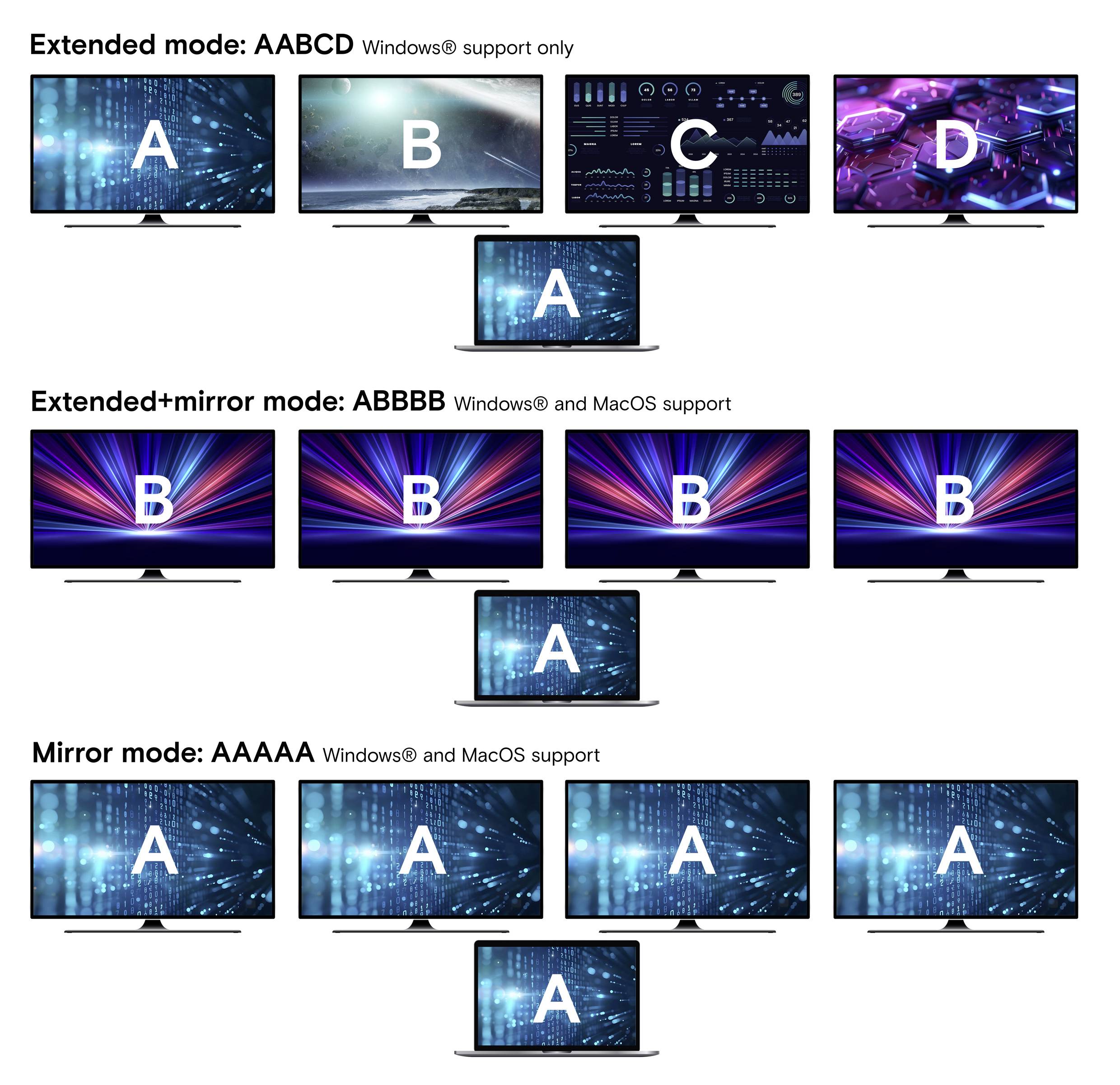 Drei Modi zur Bildschirmdarstellung: AABCD (nur Windows®), ABBBB (Windows® und MacOS), AAAAA (Windows® und MacOS).