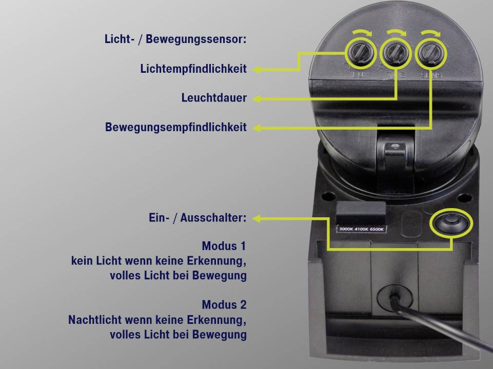 Licht-/Bewegungssensor mit Reglern für Lichtempfindlichkeit, Leuchtdauer und Bewegungsempfindlichkeit. Zwei Modi für Lichtsteuerung.