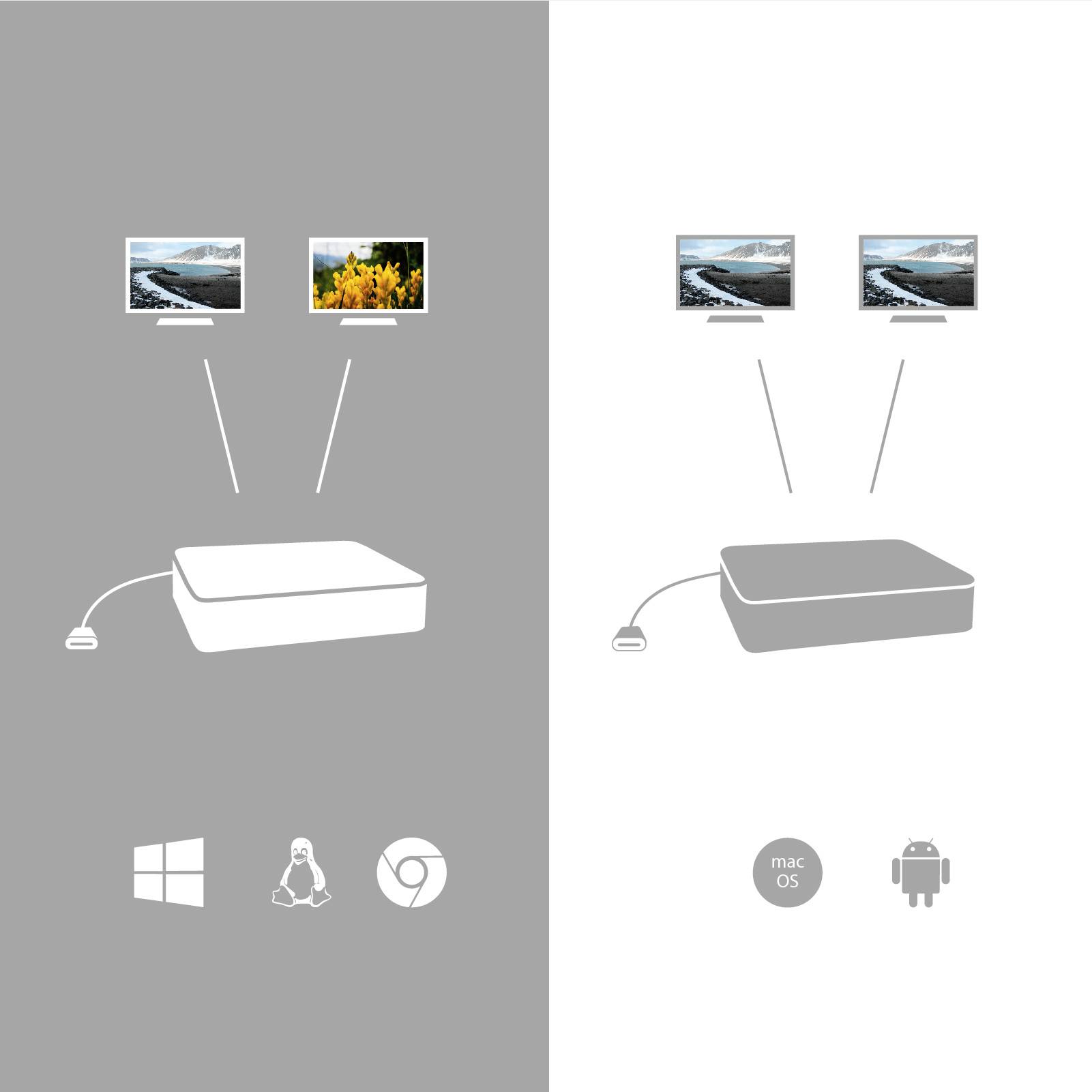 KVM-Switch-Diagramm: Zeigt Wechsel zwischen zwei Computermonitoren mit unterschiedlichen Bildern, verbunden mit einem Schalter. Unterstützte Betriebssysteme: Windows, Linux, Chrome OS, macOS, Android.